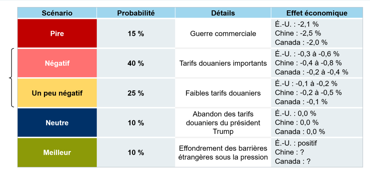 Les scénarios relatifs au commerce se détériorent