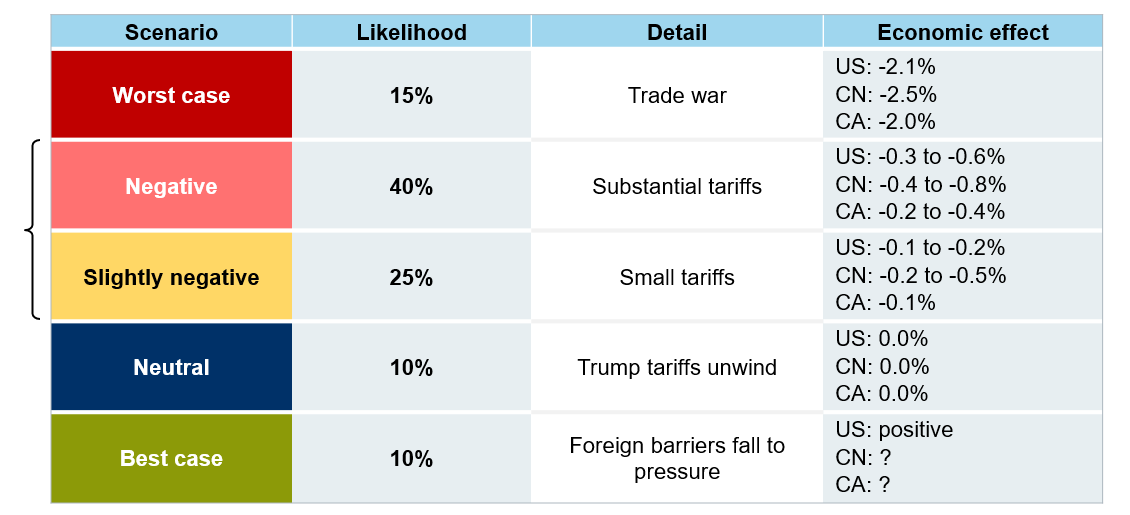 Trade scenarios tilt toward -Negative