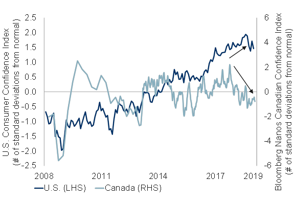 U.S and Canadian consumers on different paths
