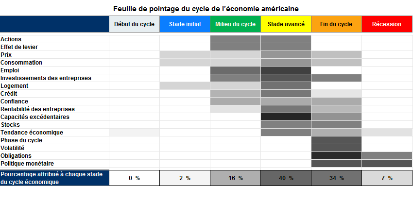 Cycle économique : Les États-Unis en sont très probablement à un « stade avancé » du cycle, mais de nombreux indicateurs signalent la « fin du cycle »