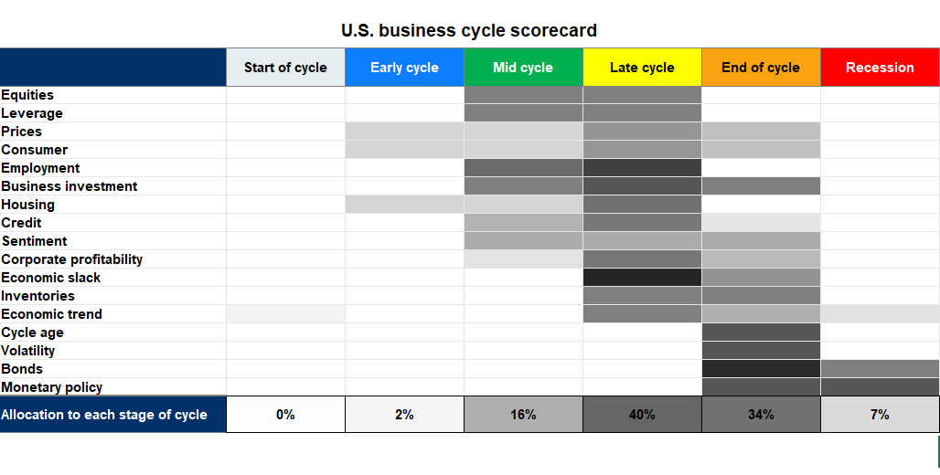 U.S Business cycle scorecard