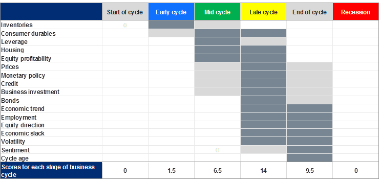 U.S business cycle scorecard