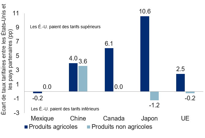 Les États-Unis ont raison de vouloir un meilleur accord commercial avec leurs partenaires