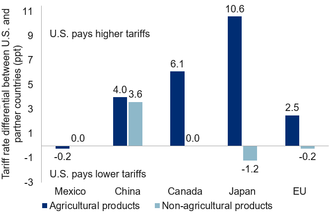 U.S. is right to want better trade deal with partners