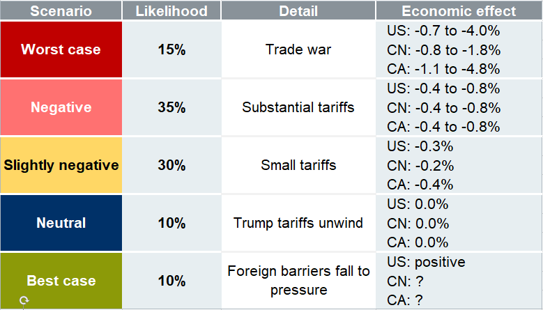 U.S. trade scenarios looking worse again