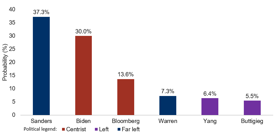 Who will win the Democratic presidential nomination?