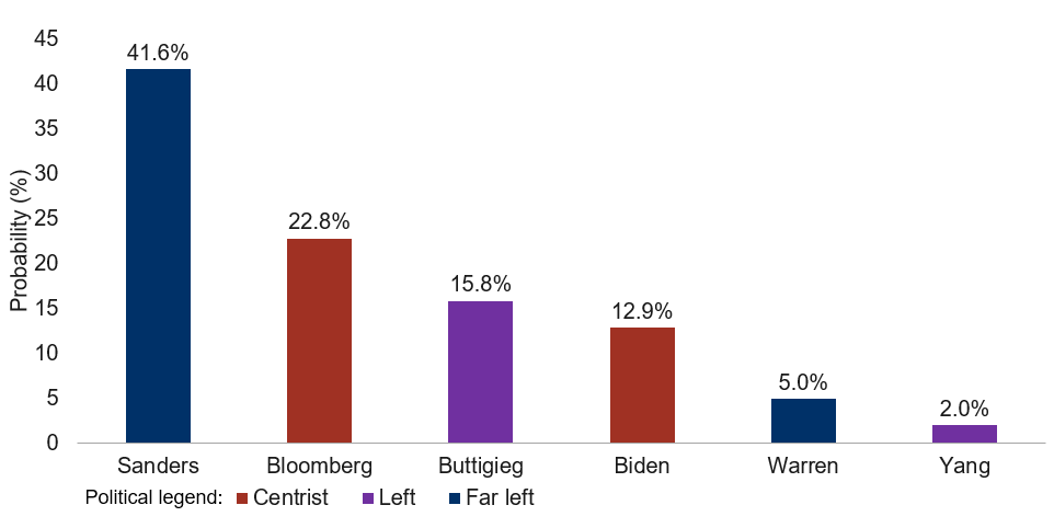 Who will win the Democratic presidential nomination?