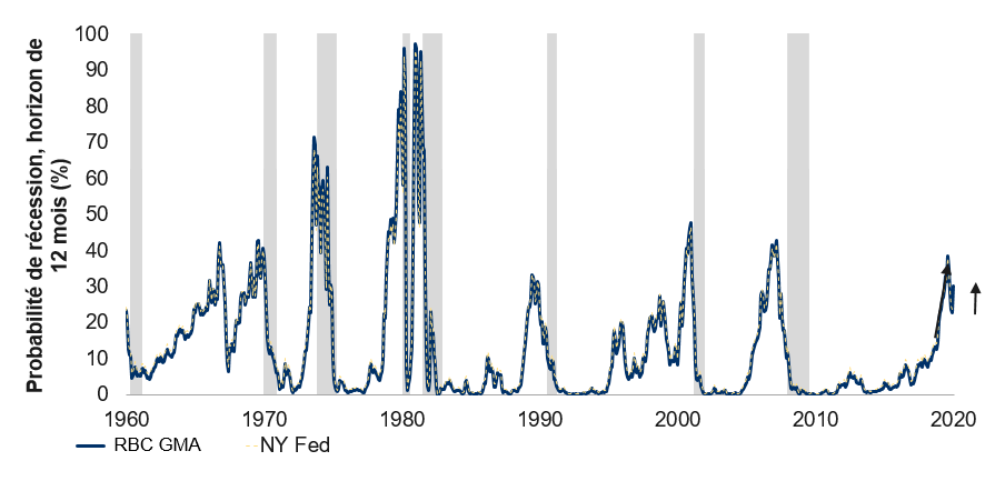 Yield-curve based U.S. recession risk no longer falling amid Wuhan virus outbreak