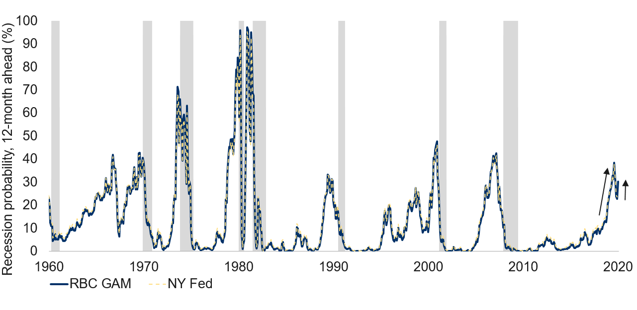 Yield-curve based U.S. recession risk no longer falling amid Wuhan virus outbreak