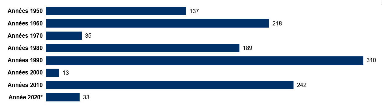 sp 500 all time highs by decade fr