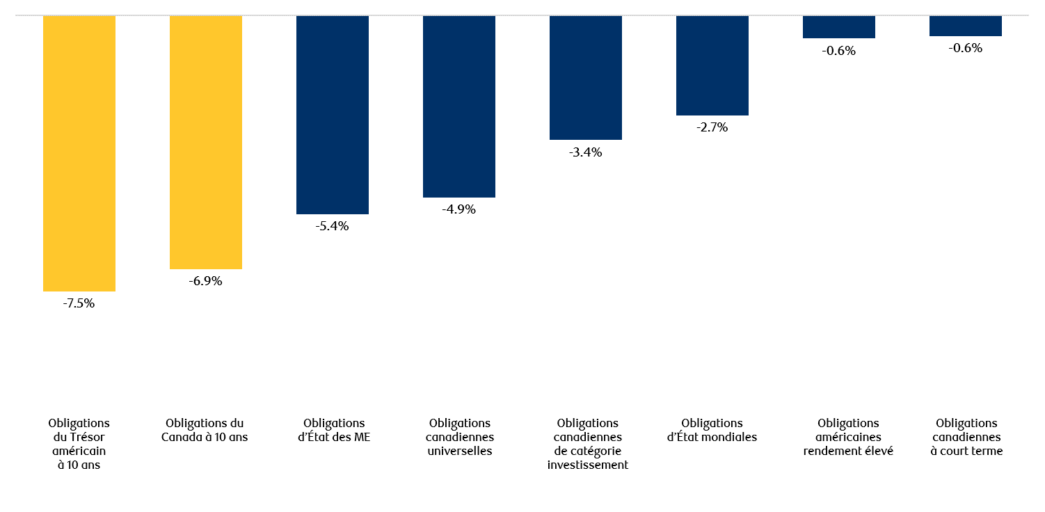 Rendements des titres à revenu fixe depuis le début de l’année