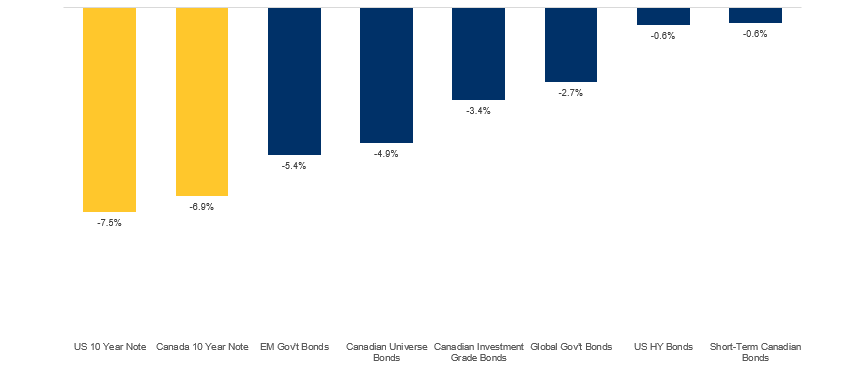 YTD Fixed Income Returns