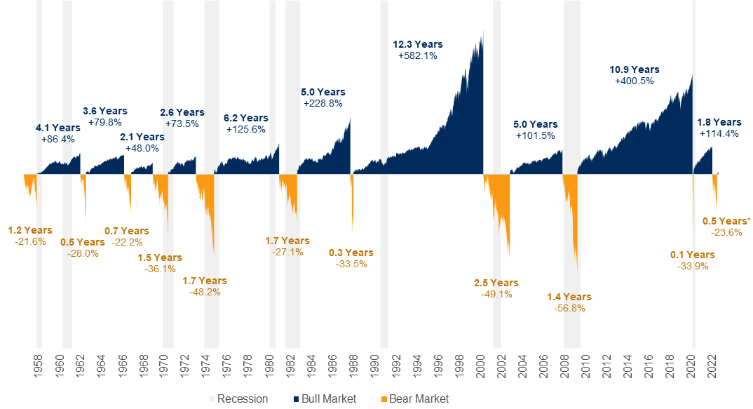 a history of us equity of bull and bear markets