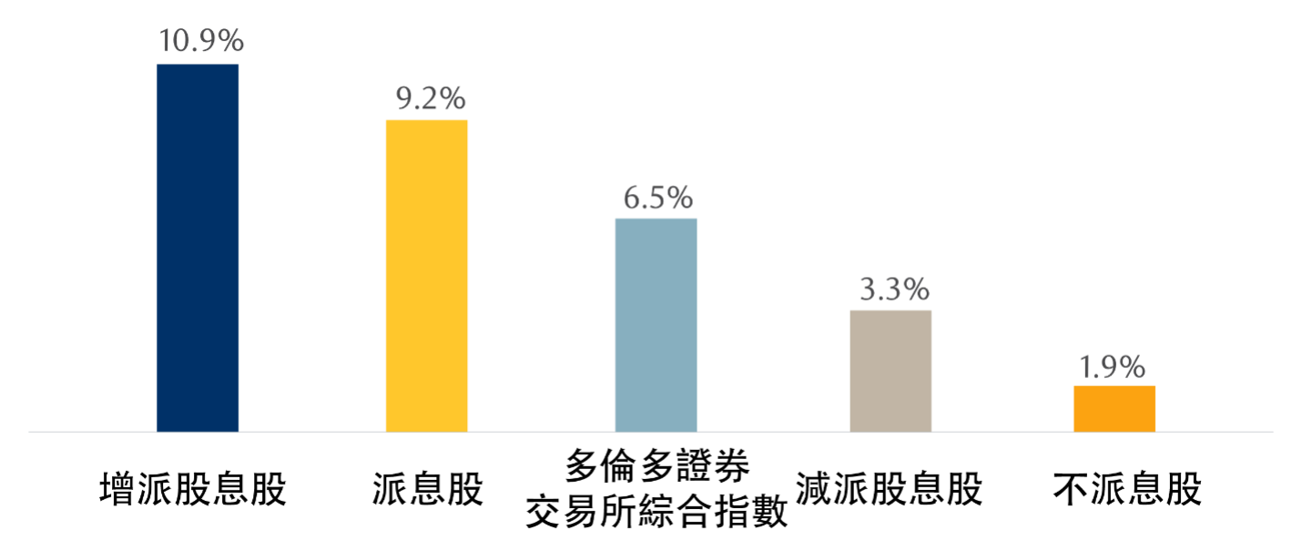Dividend-paying stocks have outperformed over time