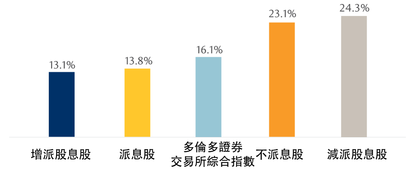 Dividend-paying stocks have displayed lower volatility over time