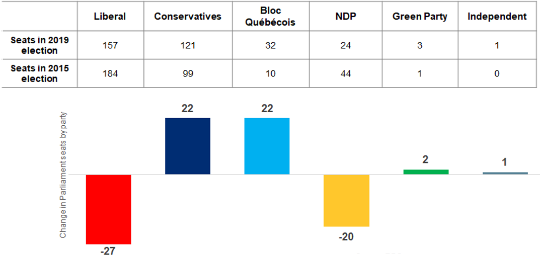 2019 Canadian Election Results