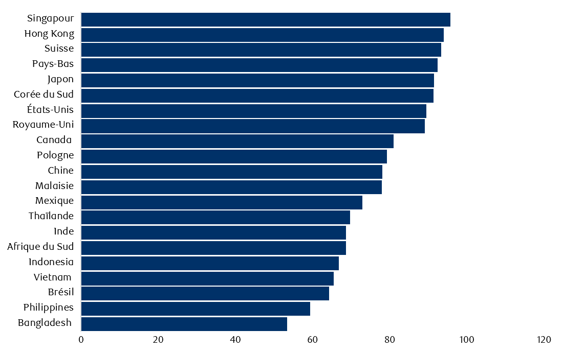 Figure 1 : Qualité de l’ensemble des structures