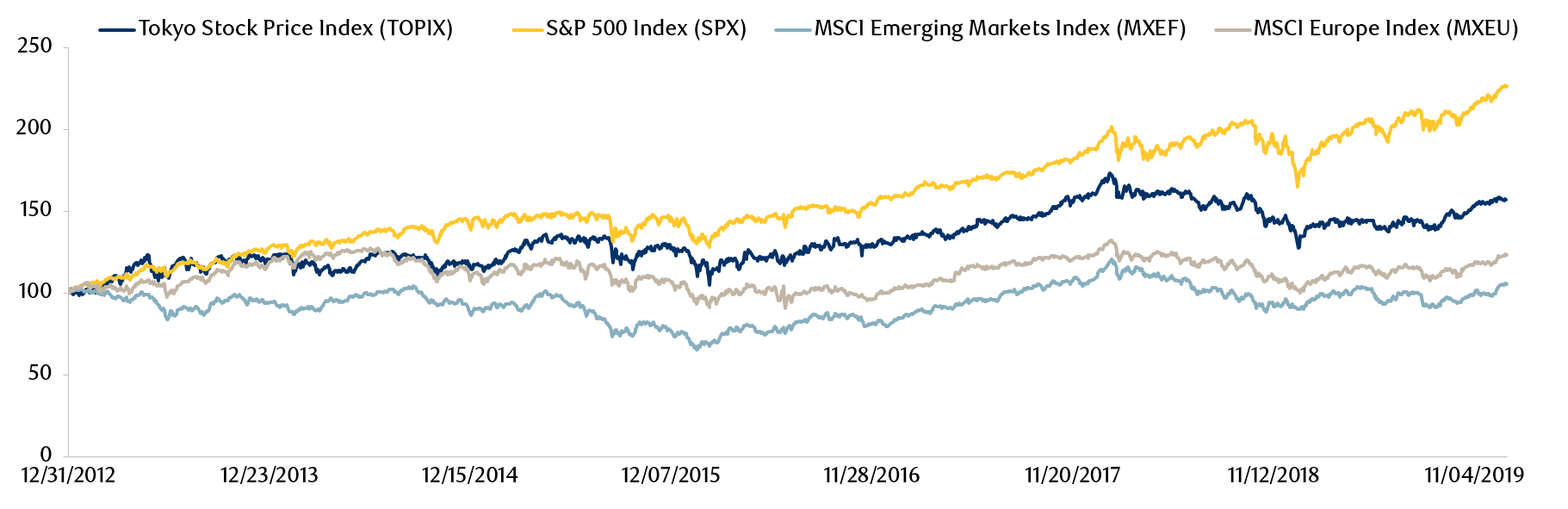 Exhibit 1:  Japanese equity price performance relative to other major indexes since 2012