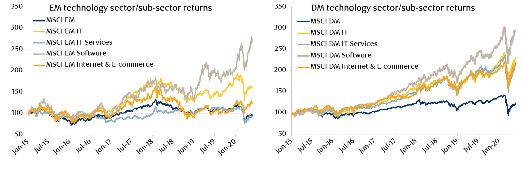 Exhibit 1: The technology sector returns have been much more extreme in DM than EM