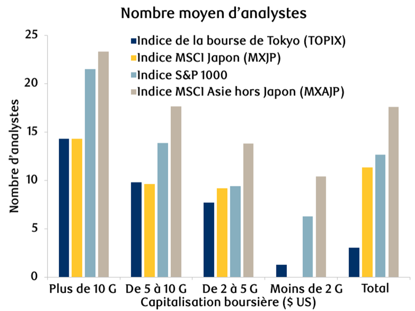 Figure 10 : Comparaison de la couverture sur le marché orienté vendeur au Japon, aux États-Unis et en Asie