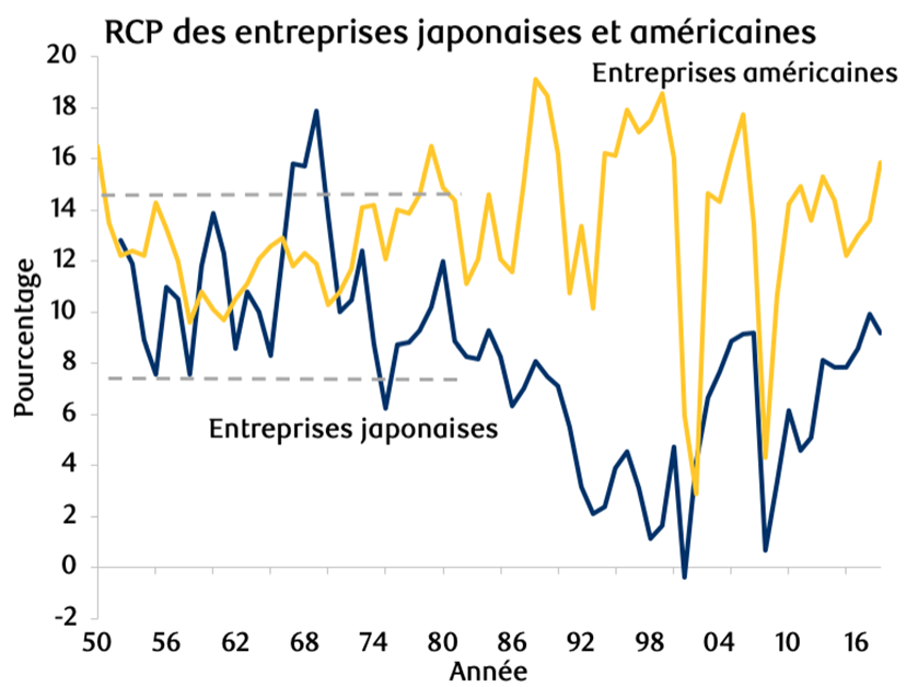 Figure 13 : Comparaison des rendements des capitaux propres (RCP) des sociétés au Japon et aux États-Unis