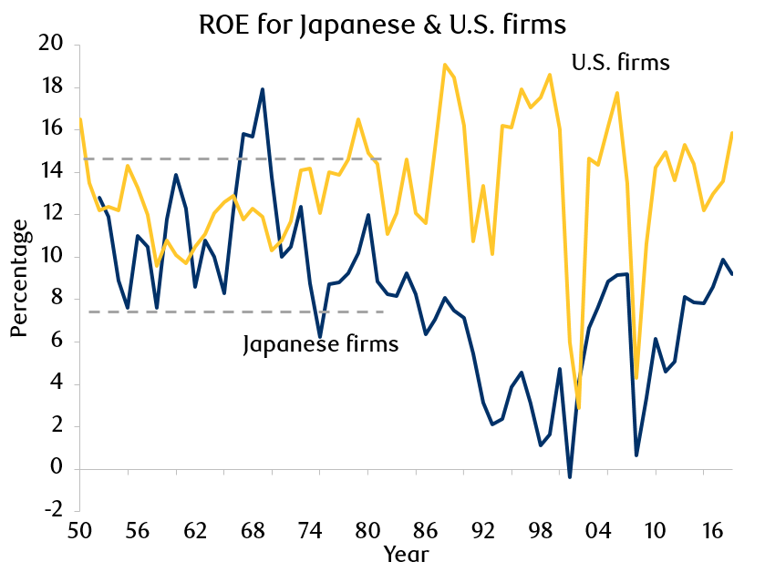 Exhibit 13: ROE comparison of firms in Japan and the U.S.