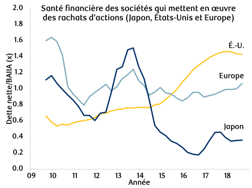 Figure 14 : Santé financière et durabilité des sociétés qui mettent en œuvre des rachats d’actions au Japon, en Europe et aux États-Unis