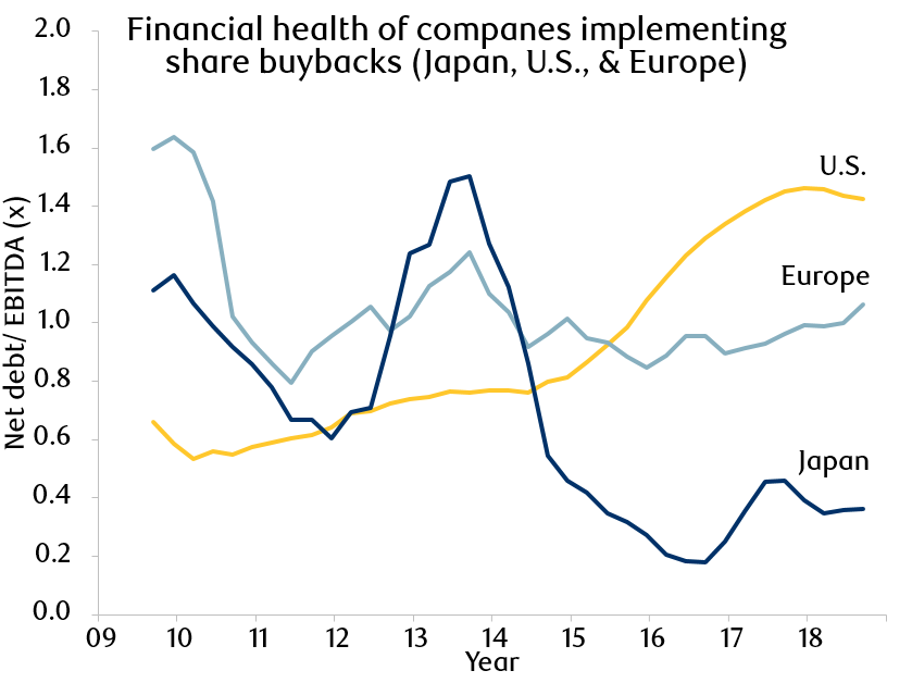 Exhibit 14: Financial health and sustainability behind companies implementing share buyback in Japan, Europe, and the U.S.