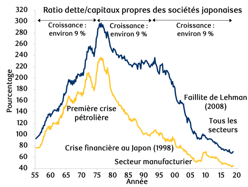 Figure 15 : Évolution de la dette inscrite au bilan des sociétés japonaises