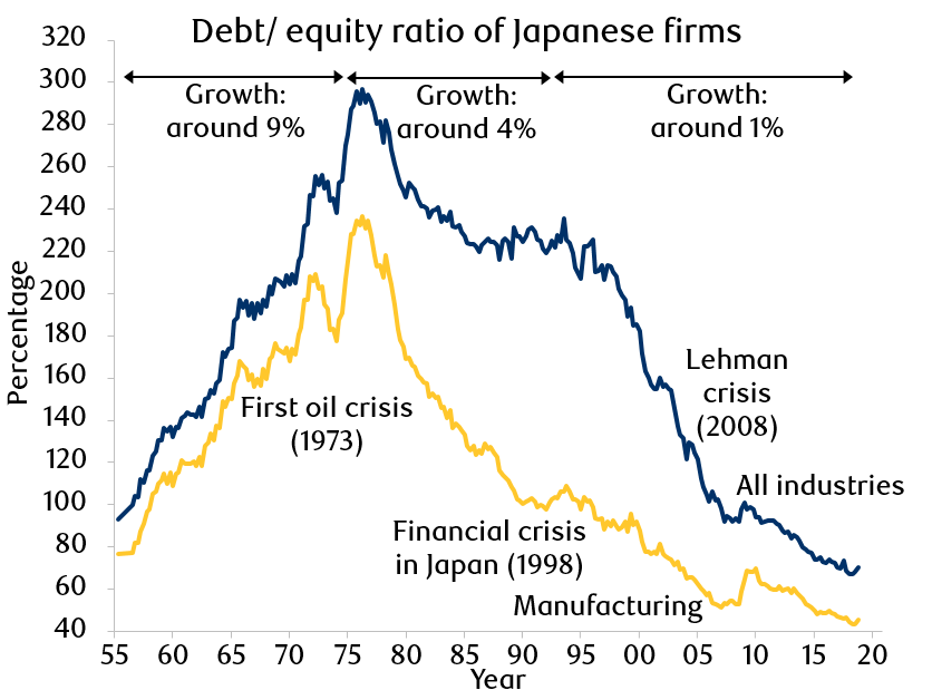 Exhibit 15: Corporate Japan balance sheet gearing history