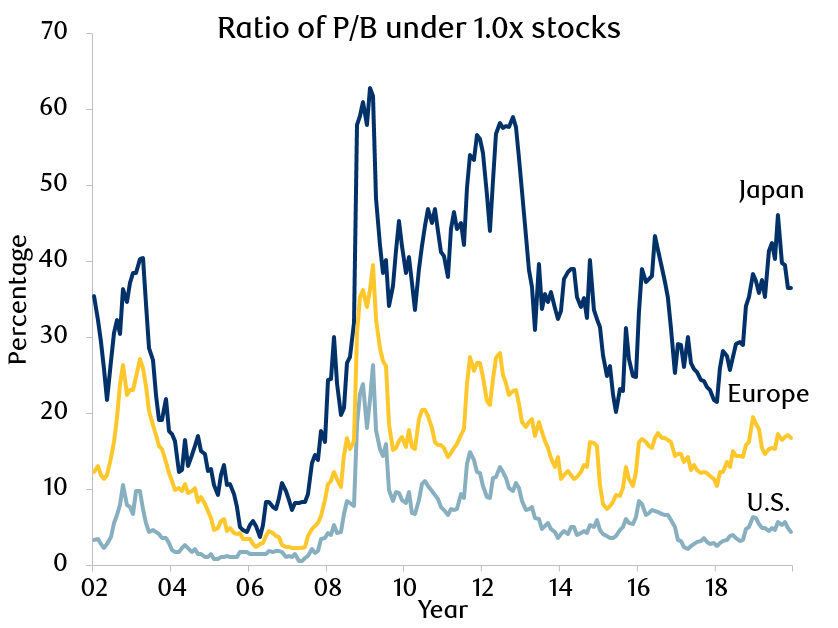 Exhibit 16: Percentage of companies trading below book value, Japan, Europe, and the U.S.