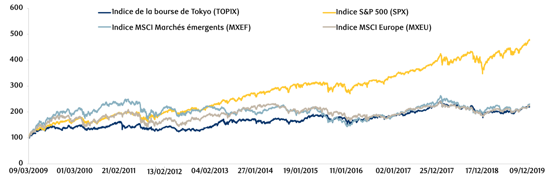 Figure 17: Rendement du cours des actions japonaises par rapport aux autres principaux indices depuis la crise financière mondiale