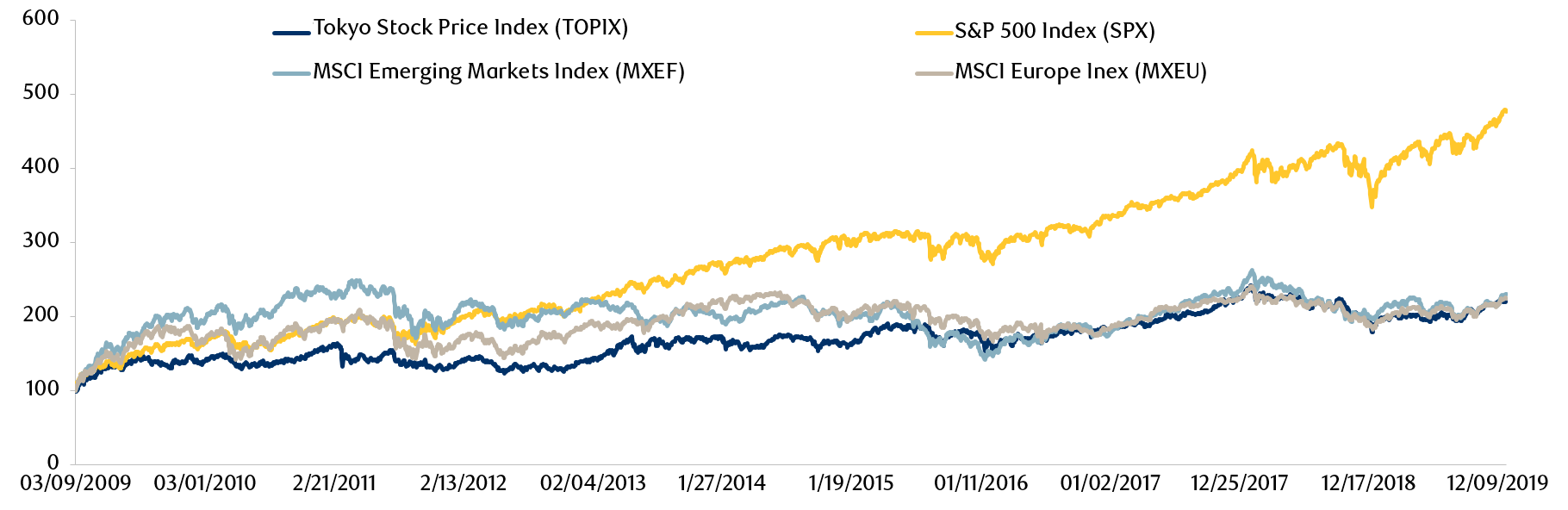 Exhibit 17: Japan equity price performance relative to other major indexes since the GFC