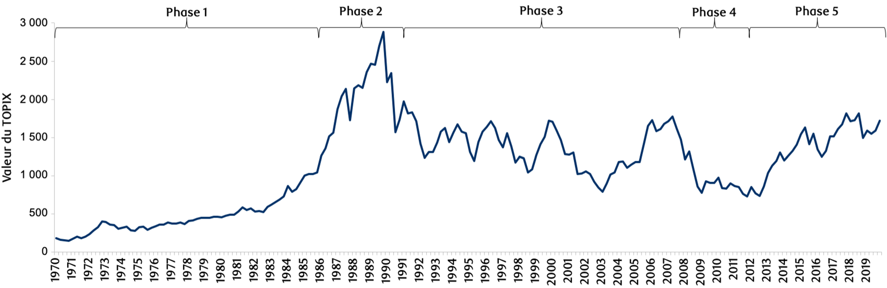 Figure 2: Figure 2 : Évolution des actions japonaises et des variables macroéconomiques et fondamentales sous-jacentes