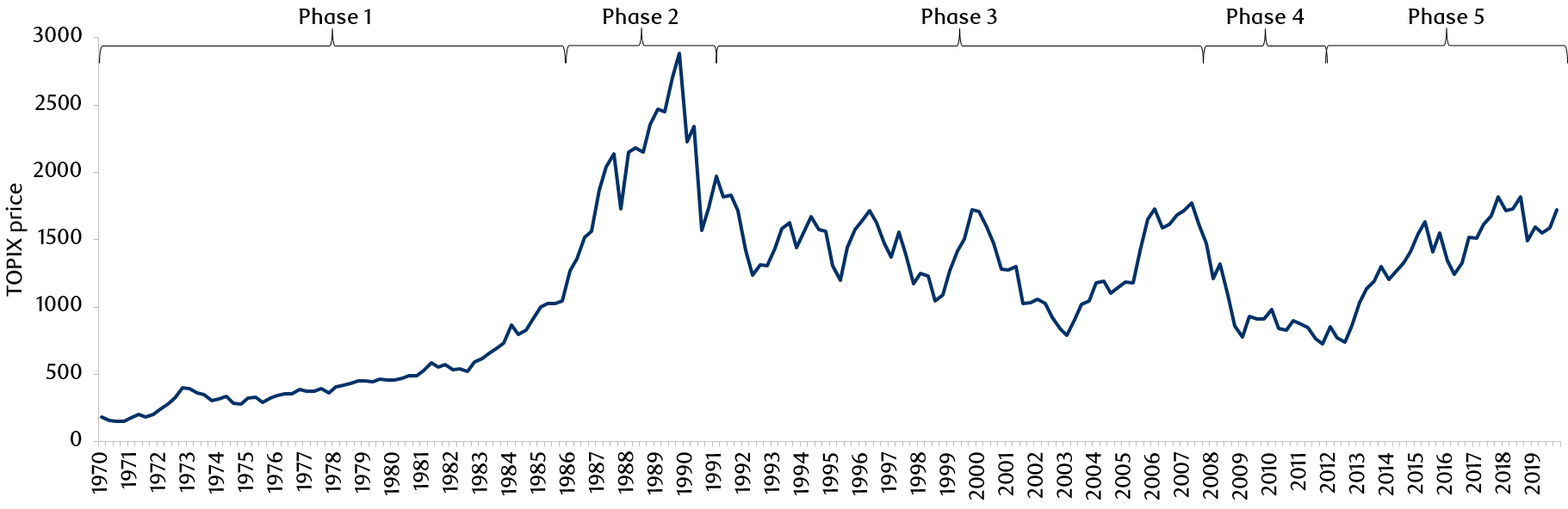 Exhibit 2: Japan’s equity history and underlying macro/fundamental variables