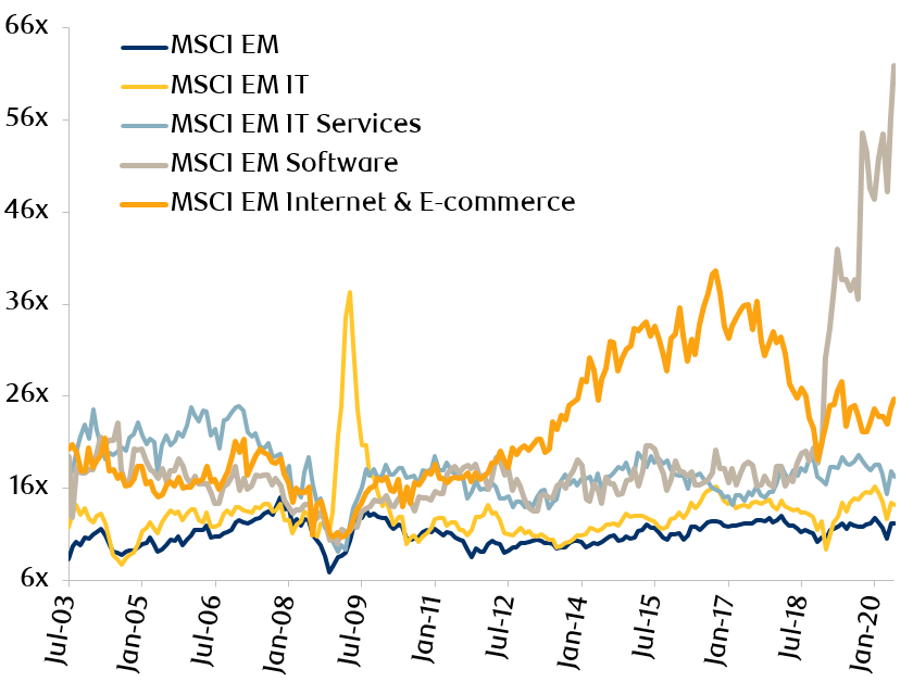 Exhibit 2: EM technology valuations - 12-month forward P/E