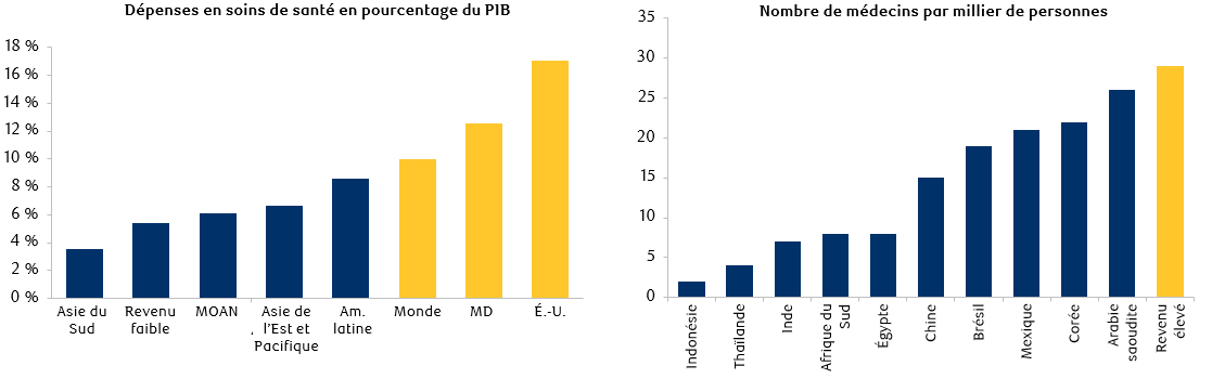 Figure 2 : Le sous-investissement dans l’infrastructure sociale a entraîné des pénuries dans les ME (p. ex. : soins de santé)