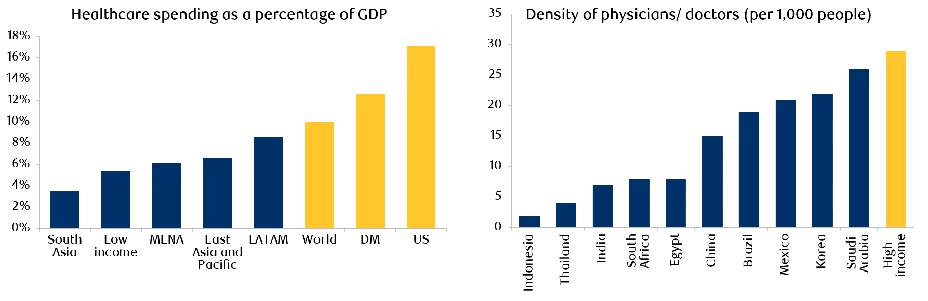 Exhibit 2: Underinvestment in social infrastructure has led to shortages in EM (Healthcare example)