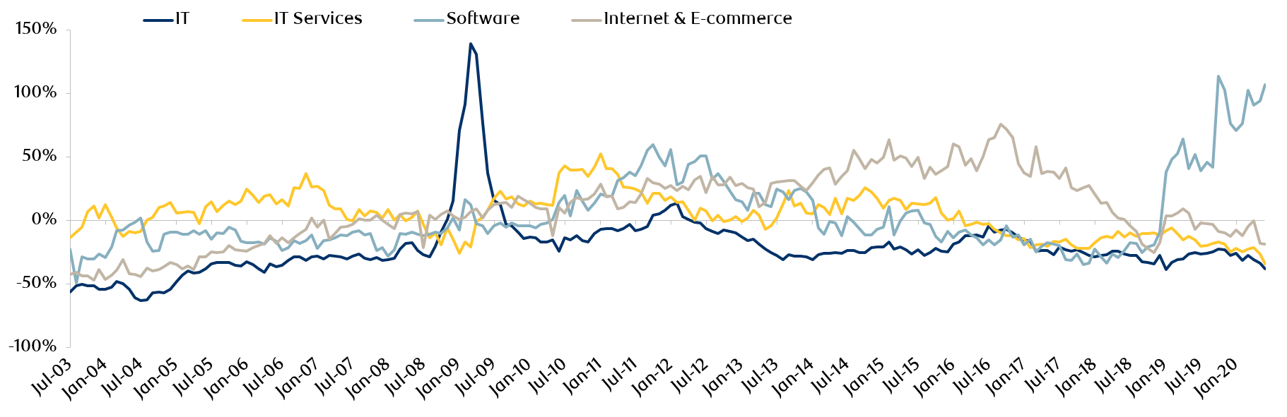 Exhibit 3: EM trades at a discount to DM in most areas of technology