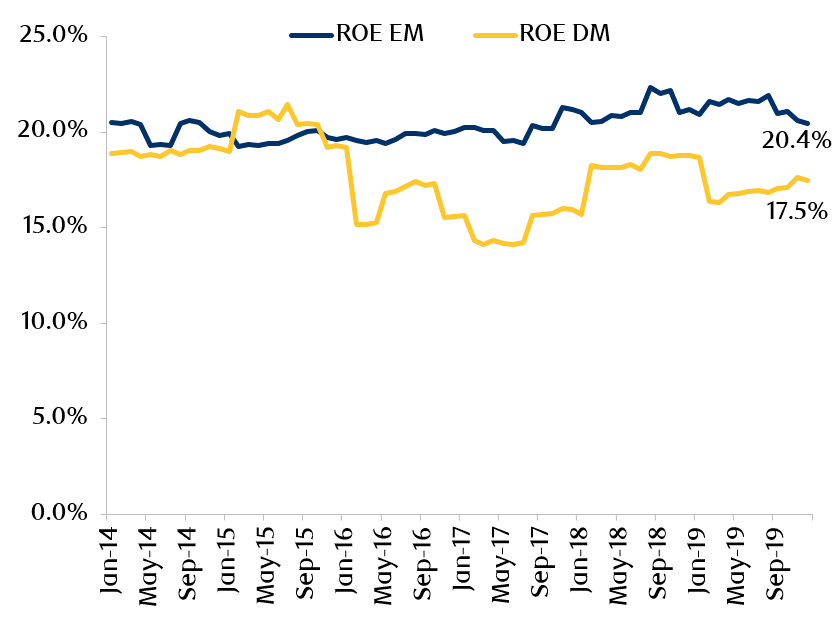 Exhibit 3: EM vs DM brand returns