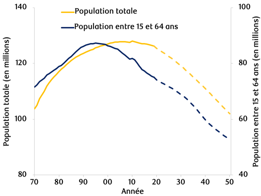 Figure 3: Population du Japon – Évolution et perspectives de 1970 à 2050