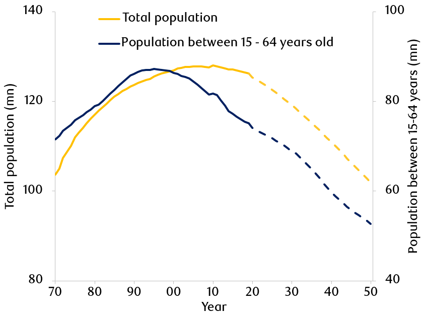 Exhibit 3: Japan: population, history and outlook, 1970-2050