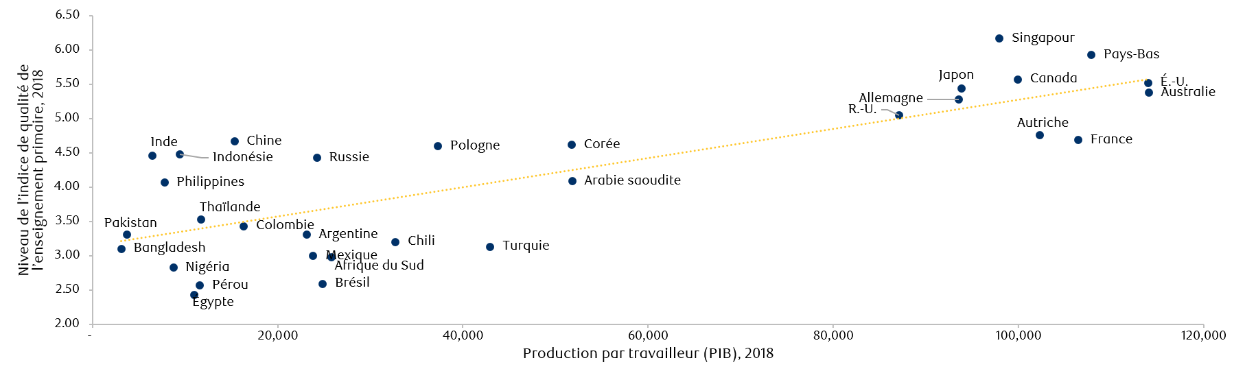 Figure 3 : Relation entre la productivité de la main-d’œuvre et la qualité de l’enseignement primaire