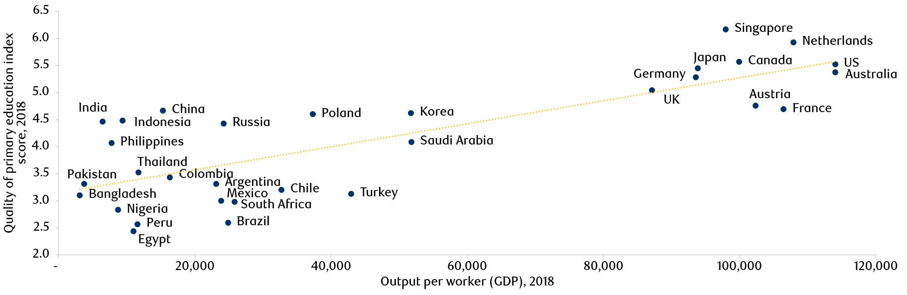 Exhibit 3: Relationship between labour productivity and quality of primary education