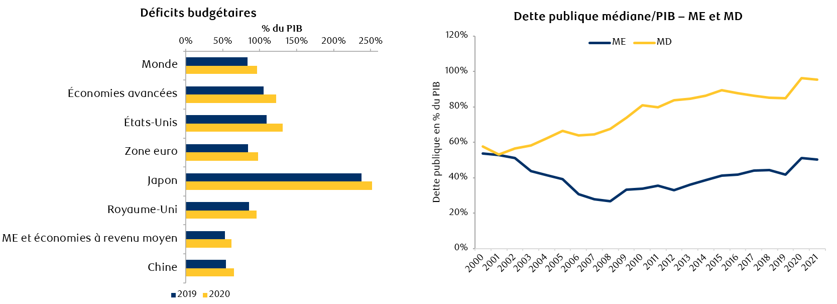 Figure 4 : Déficits budgétaires et dette publique par rapport au PIB – ME et MD