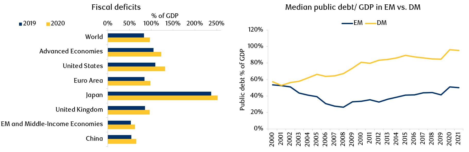 Exhibit 4: Fiscal deficits & Government Debt / GDP in EM vs. DM