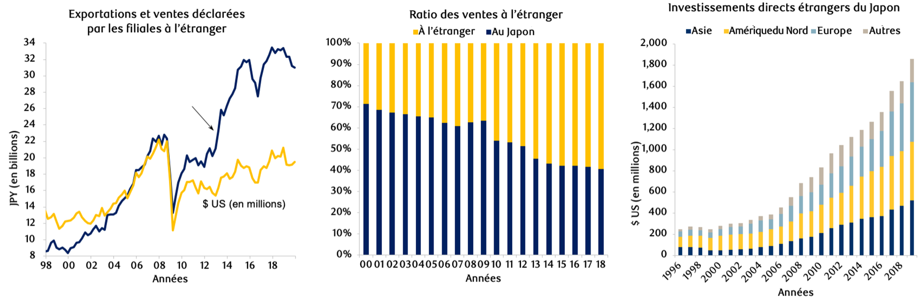 Figure 4 : Les ventes à l’étranger sont de plus en plus un facteur déterminant pour les entreprises japonaises