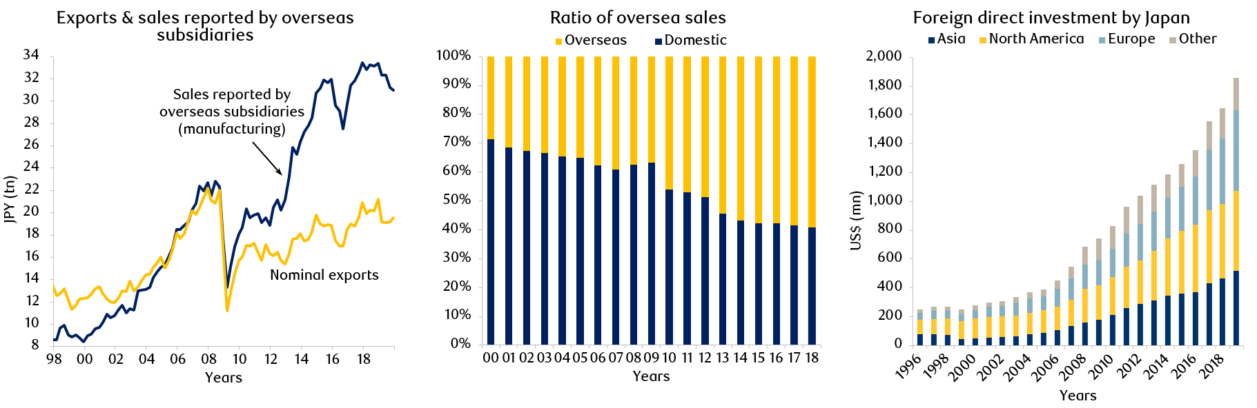 Exhibit 4: Foreign sales are increasingly a greater determinant for corporate Japan