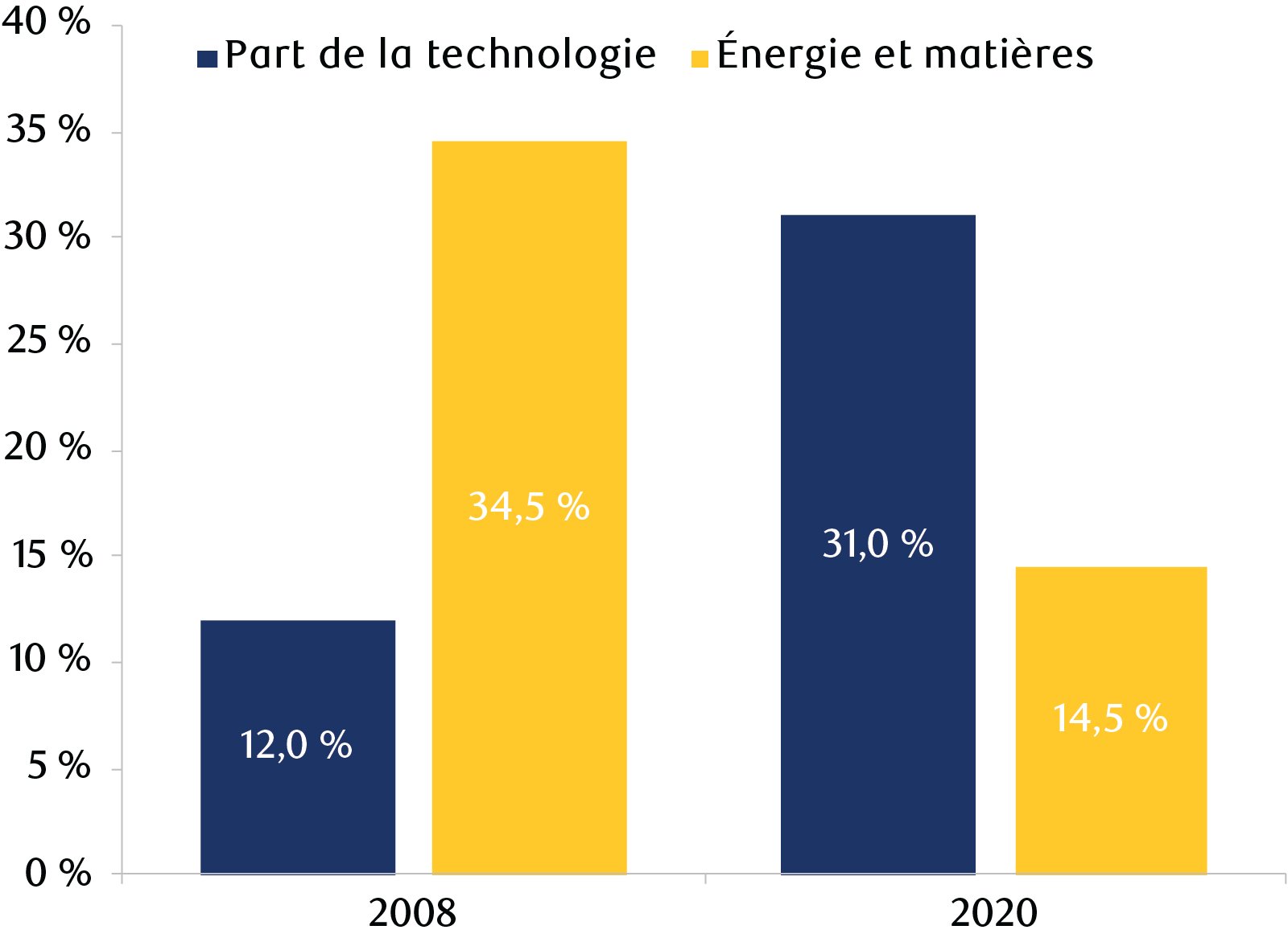 Figure 4 : Évolution de la composition sectorielle des ME