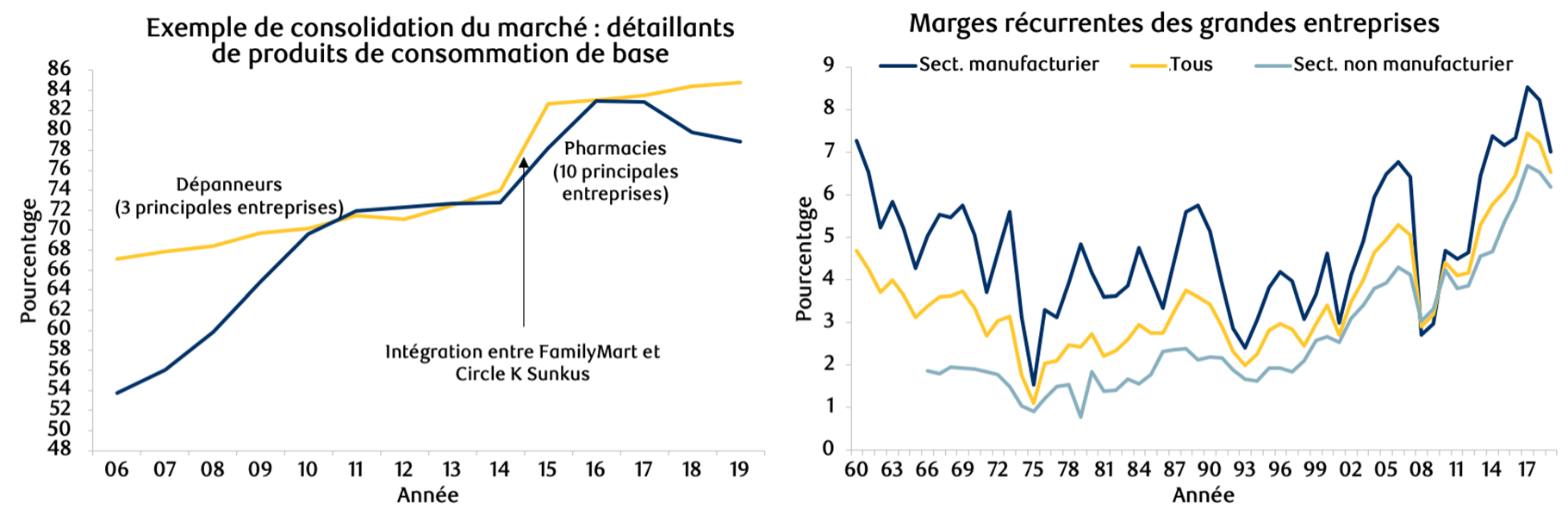 Figure 5 : Les marchés intérieurs deviennent plus rentables